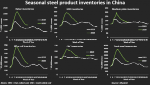 ripresa settore siderurgico cinese